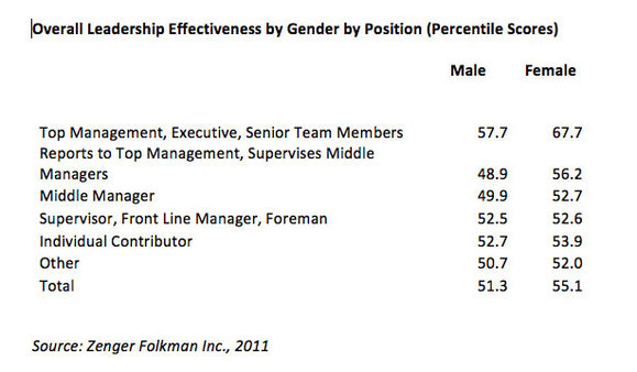 Overall-Leadership-Effectiveness-by-Gender-by-Position.jpg