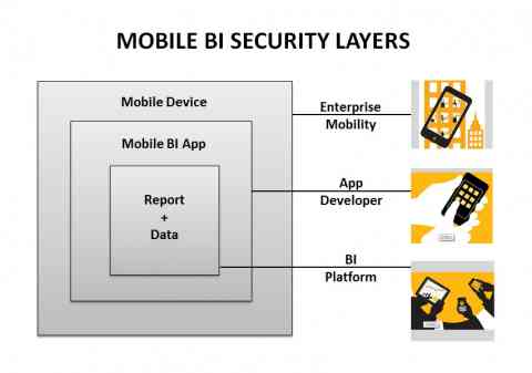 Ten Mobile BI Strategy Questions: Security