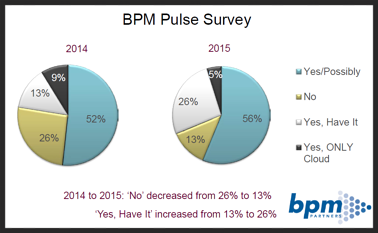 BPM_Pulse_Survey_on_Cloud_2015-482461-edited