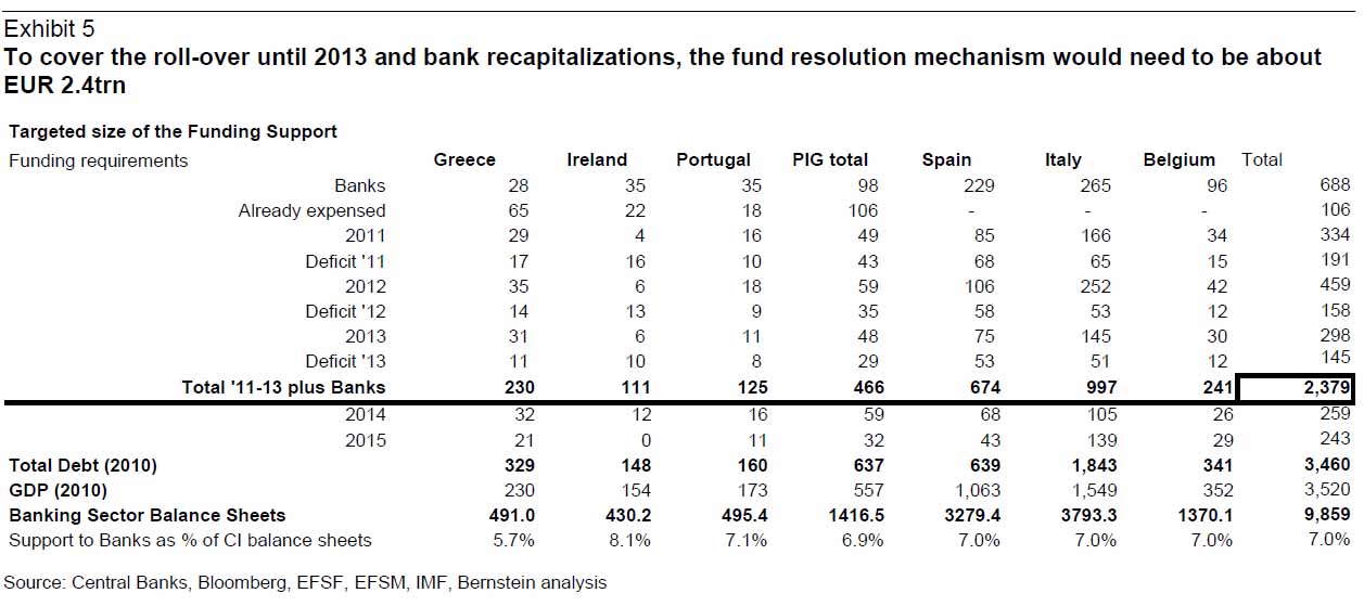 european banks funding needs 2013