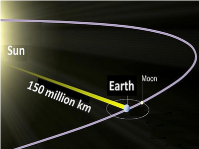 The Speed of Light: 186,282 miles per second
