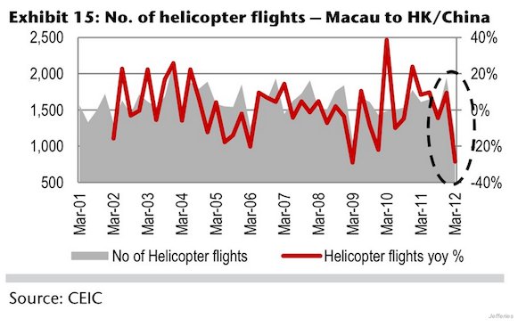 Helicopter flights between Hong Kong and Macau