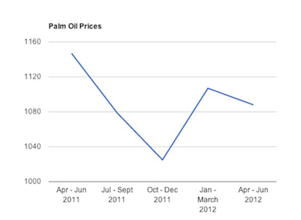 Palm Oil prices
